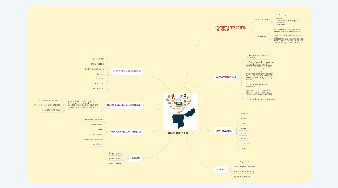 Mind Map: APRENDIZAJE