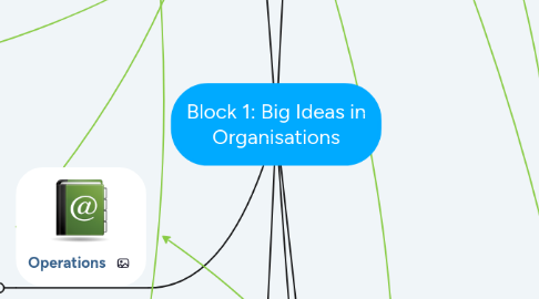 Mind Map: Block 1: Big Ideas in Organisations