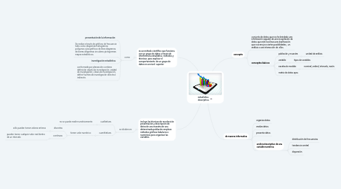 Mind Map: estadística  descriptiva