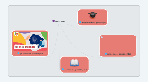 Mind Map: psicologia