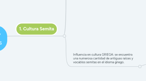 Mind Map: Relación Cronológica y Temática entre Culturas