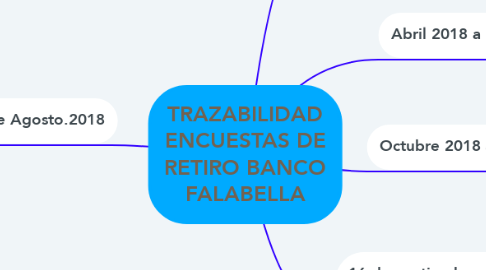 Mind Map: TRAZABILIDAD ENCUESTAS DE RETIRO BANCO FALABELLA