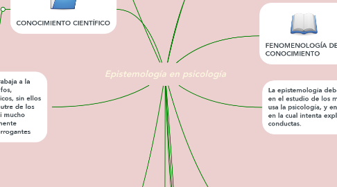 Mind Map: Epistemología en psicología