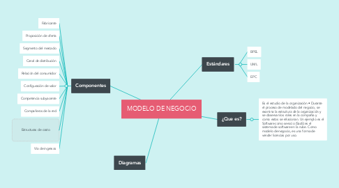 Mind Map: MODELO DE NEGOCIO