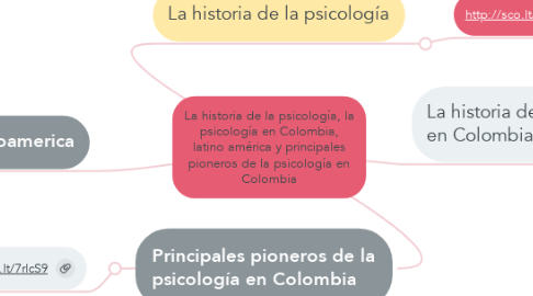 Mind Map: La historia de la psicología, la psicología en Colombia, latino américa y principales pioneros de la psicología en Colombia