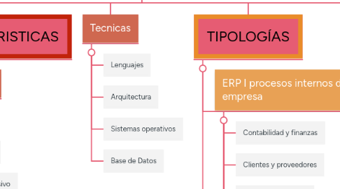 Mind Map: SISTEMAS ERP