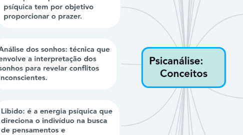 Mind Map: Psicanálise:      Conceitos