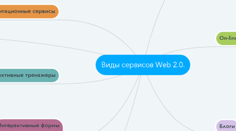 Mind Map: Виды сервисов Web 2.0.