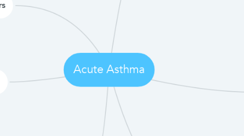 Mind Map: Acute Asthma