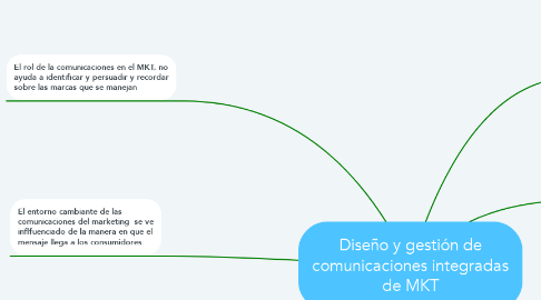 Mind Map: Diseño y gestión de comunicaciones integradas de MKT