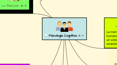 Mind Map: Psicología Cognitiva