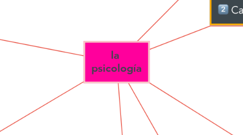 Mind Map: la  psicología