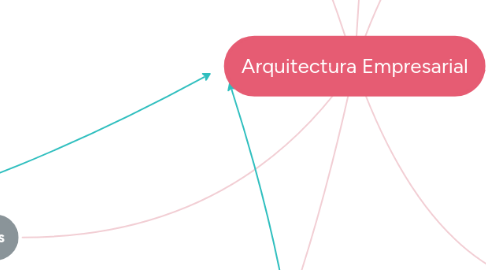 Mind Map: Arquitectura Empresarial