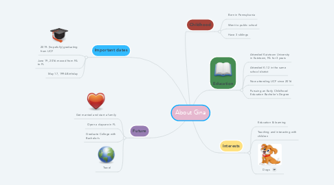 Mind Map: About Gina