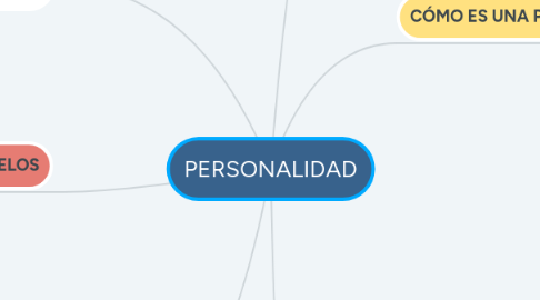 Mind Map: PROCESOS COGNOSCITIVOS