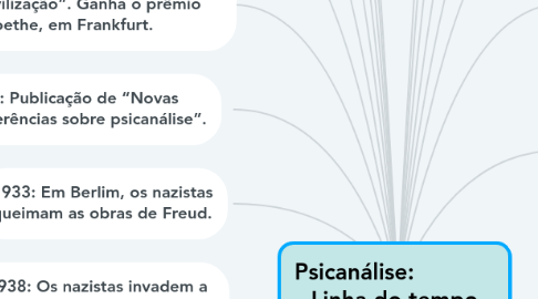 Mind Map: Psicanálise:             Linha do tempo