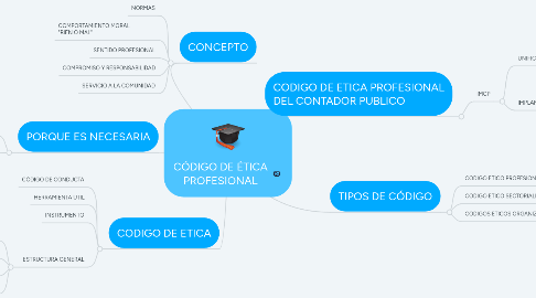 Mind Map: CÓDIGO DE ÉTICA PROFESIONAL