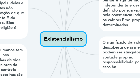 Mind Map: Existencialismo