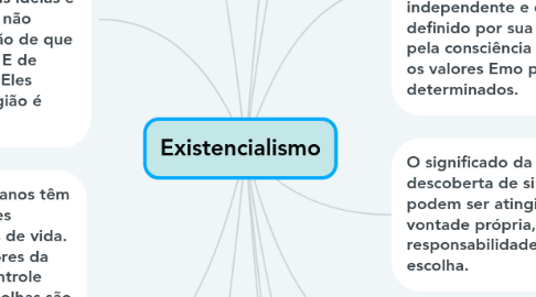 Mind Map: Existencialismo