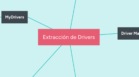 Mind Map: Extracción de Drivers