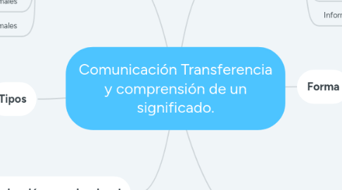 Mind Map: Comunicación Transferencia y comprensión de un significado.