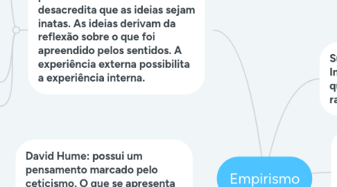 Mind Map: Empirismo