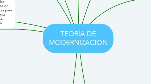 Mind Map: TEORÍA DE MODERNIZACION