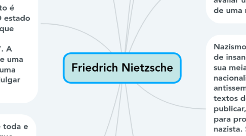 Mind Map: Friedrich Nietzsche