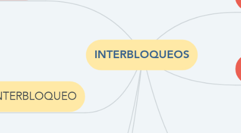 Mind Map: INTERBLOQUEOS