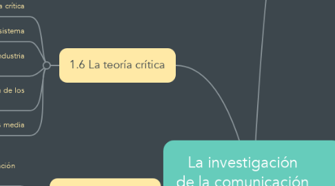 Mind Map: La investigación  de la comunicación  de masas  Mauro Wolf