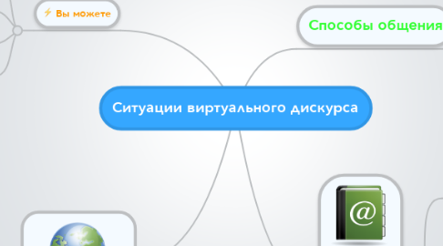 Mind Map: Ситуации виртуального дискурса