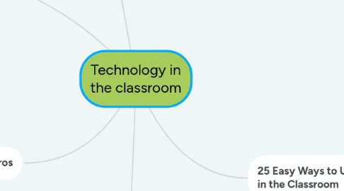 Mind Map: Technology in the classroom