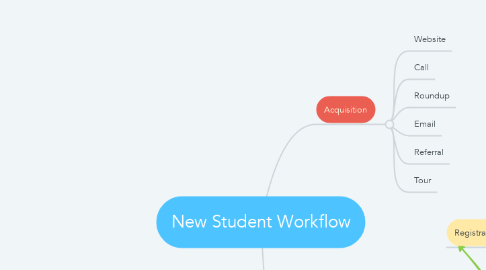 Mind Map: New Student Workflow
