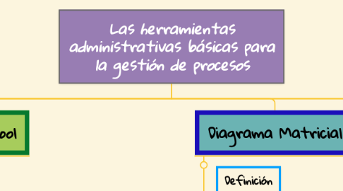 Mind Map: Las herramientas administrativas básicas para la gestión de procesos