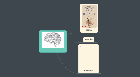 Mind Map: Ejercicios y Teoría Musicales