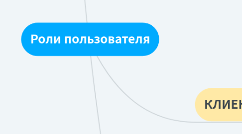 Mind Map: Роли пользователя