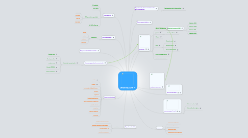 Mind Map: ORDENADOR