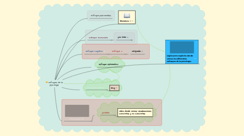 Mind Map: enfoques de la psicologia