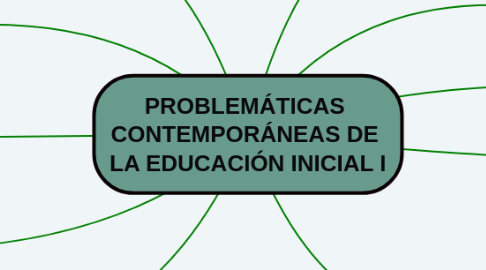 Mind Map: PROBLEMÁTICAS  CONTEMPORÁNEAS DE  LA EDUCACIÓN INICIAL I