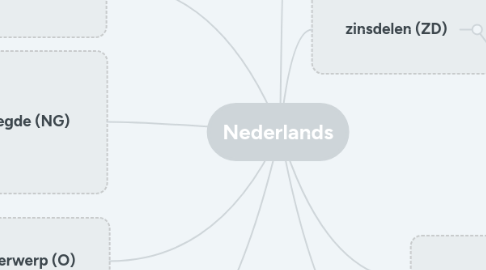 Mind Map: Nederlands