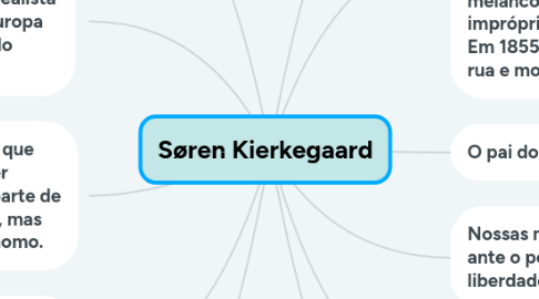 Mind Map: Søren Kierkegaard