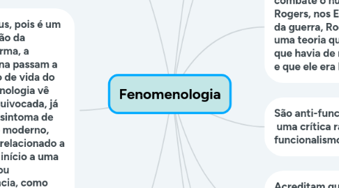 Mind Map: Fenomenologia