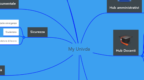 Mind Map: My Univda