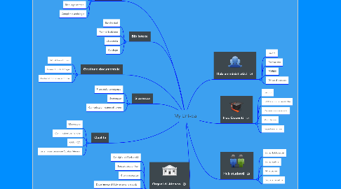 Mind Map: My Univda