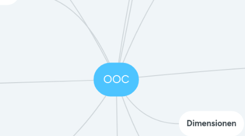 Mind Map: OOC