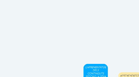 Mind Map: L’APRENENTATGE DELS CONTINGUTS SEGONS LA SEVA TIPOLOGIA