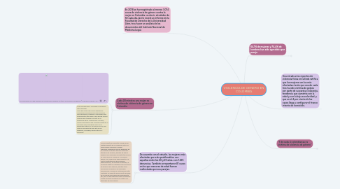 Mind Map: VIOLENCIA DE GENERO EN COLOMBIA