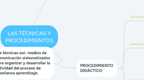 Mind Map: LAS TÉCNICAS Y PROCEDIMIENTOS