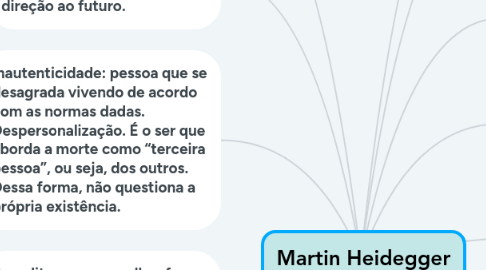 Mind Map: Martin Heidegger