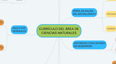 Mind Map: CURRÍCULO DEL ÁREA DE CIENCIAS NATURALES